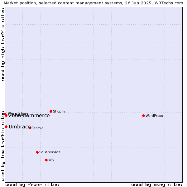 Market position of Umbraco vs. Zoho Commerce vs. Geeklog