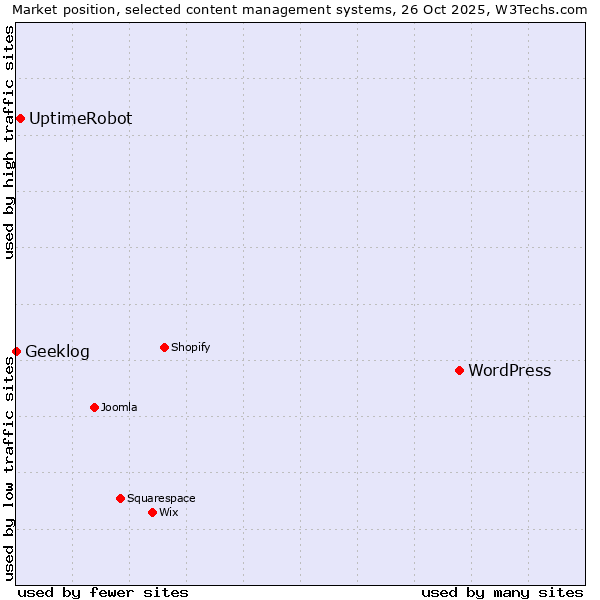 Market position of WordPress vs. UptimeRobot vs. Geeklog