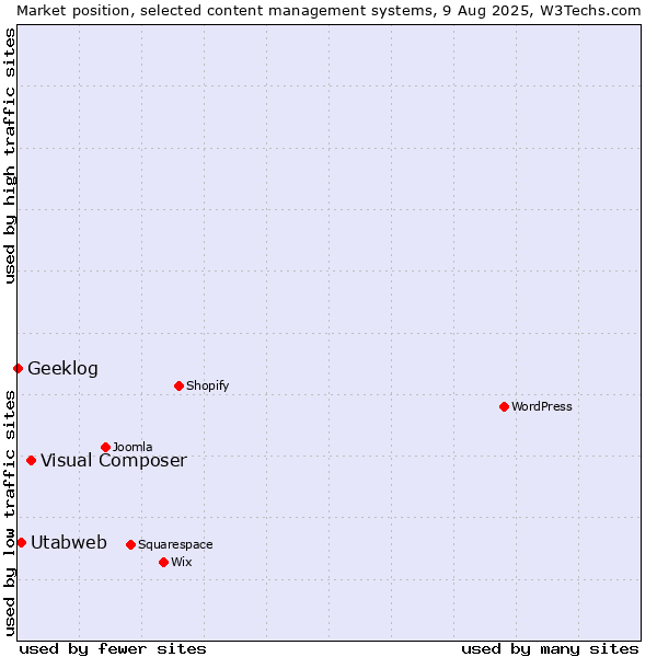 Market position of Visual Composer vs. Utabweb vs. Geeklog