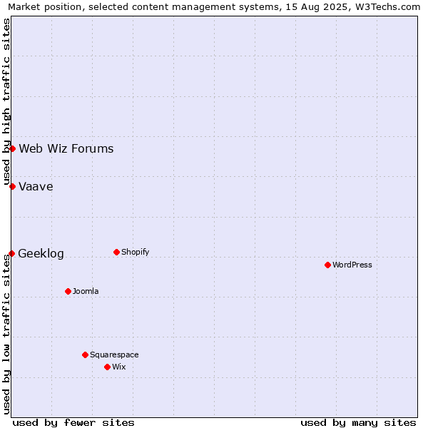 Market position of Web Wiz Forums vs. Vaave vs. Geeklog