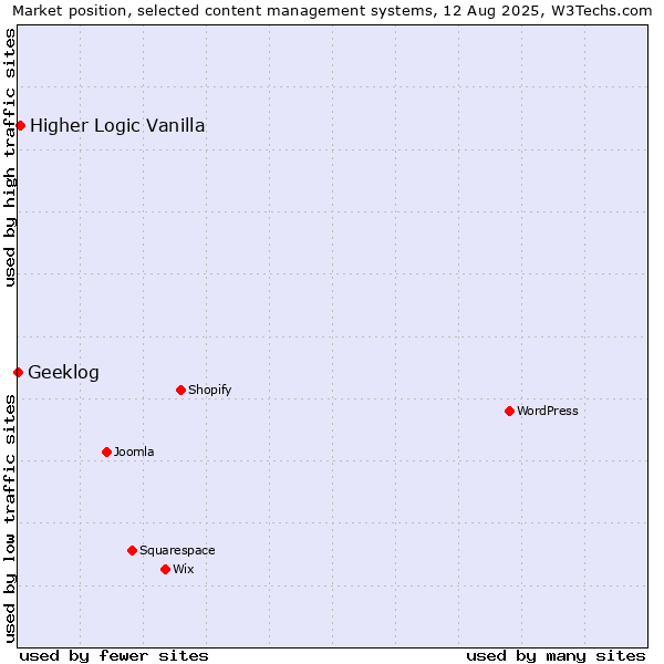 Market position of Higher Logic Vanilla vs. Geeklog