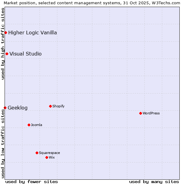 Market position of Visual Studio vs. Higher Logic Vanilla vs. Geeklog