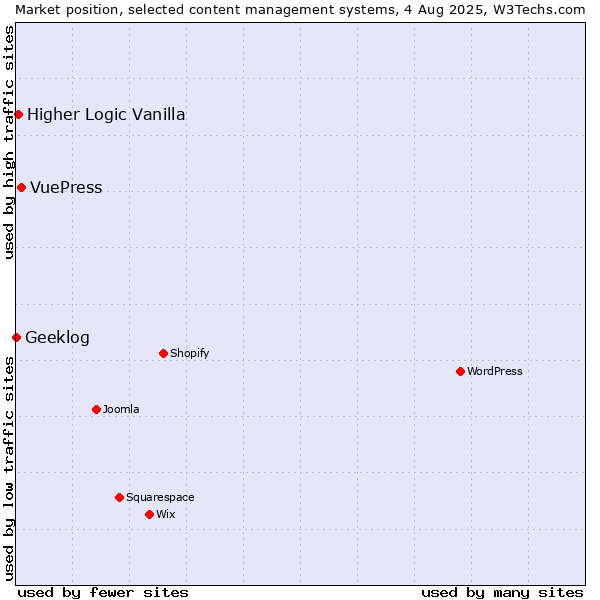 Market position of VuePress vs. Higher Logic Vanilla vs. Geeklog