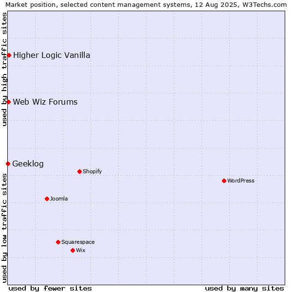 Market position of Higher Logic Vanilla vs. Web Wiz Forums vs. Geeklog