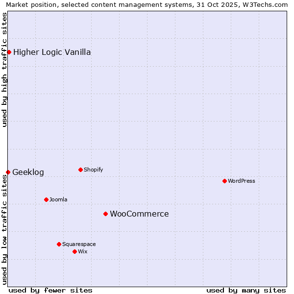 Market position of WooCommerce vs. Higher Logic Vanilla vs. Geeklog