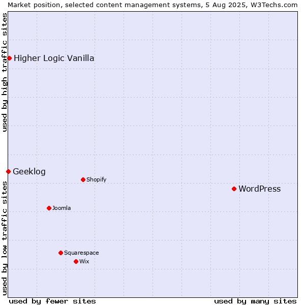 Market position of WordPress vs. Higher Logic Vanilla vs. Geeklog
