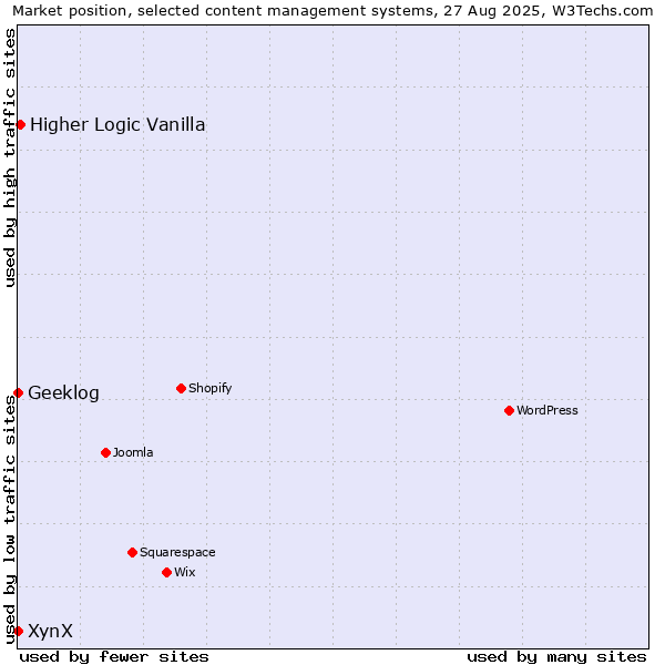 Market position of Higher Logic Vanilla vs. Geeklog vs. XynX