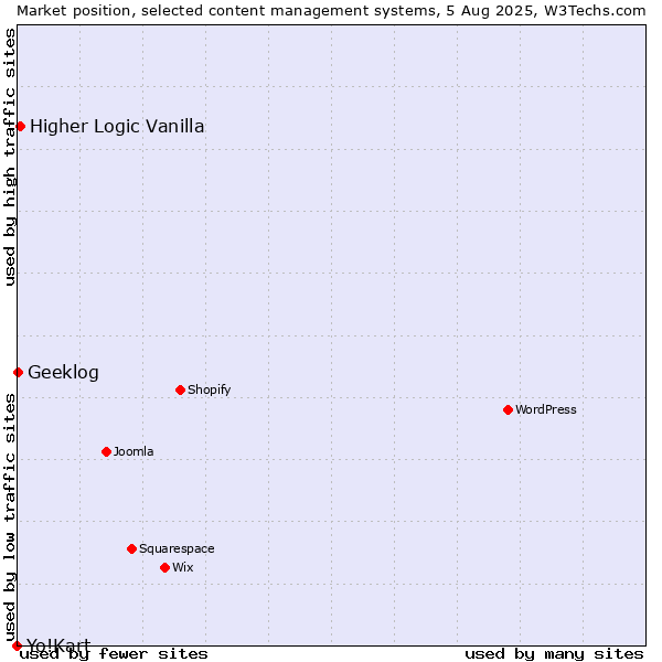 Market position of Higher Logic Vanilla vs. Geeklog vs. Yo!Kart