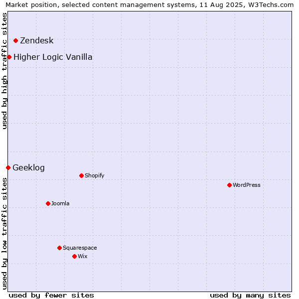 Market position of Zendesk vs. Higher Logic Vanilla vs. Geeklog