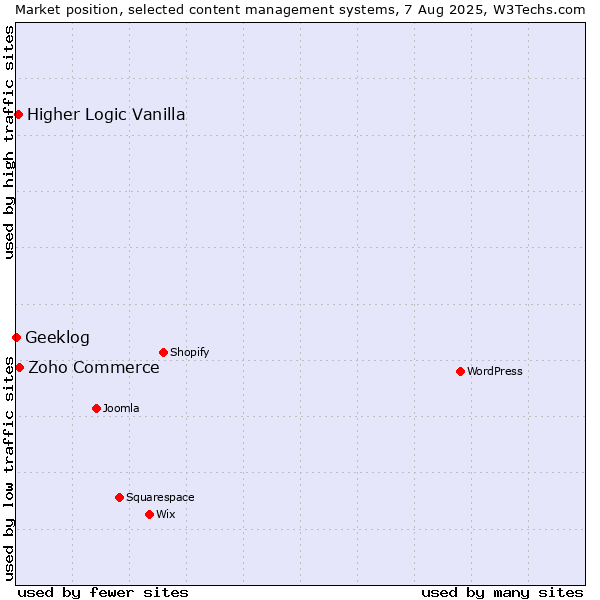 Market position of Zoho Commerce vs. Higher Logic Vanilla vs. Geeklog