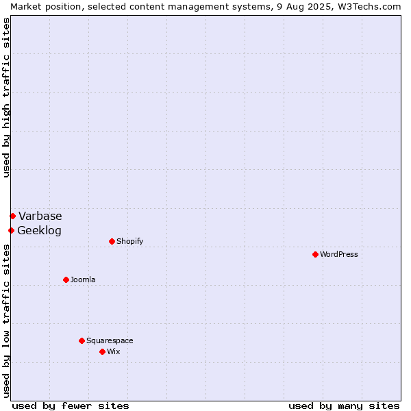 Market position of Varbase vs. Geeklog