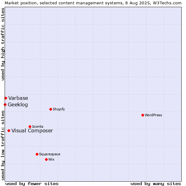 Market position of Visual Composer vs. Varbase vs. Geeklog