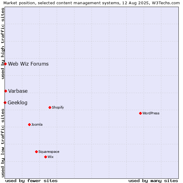 Market position of Varbase vs. Web Wiz Forums vs. Geeklog