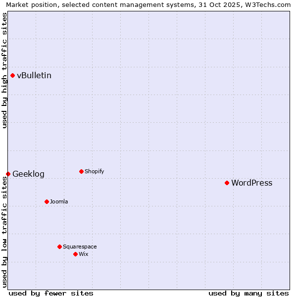 Market position of WordPress vs. vBulletin vs. Geeklog