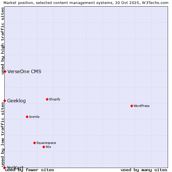 Market position of VerseOne CMS vs. Geeklog vs. Yo!Kart