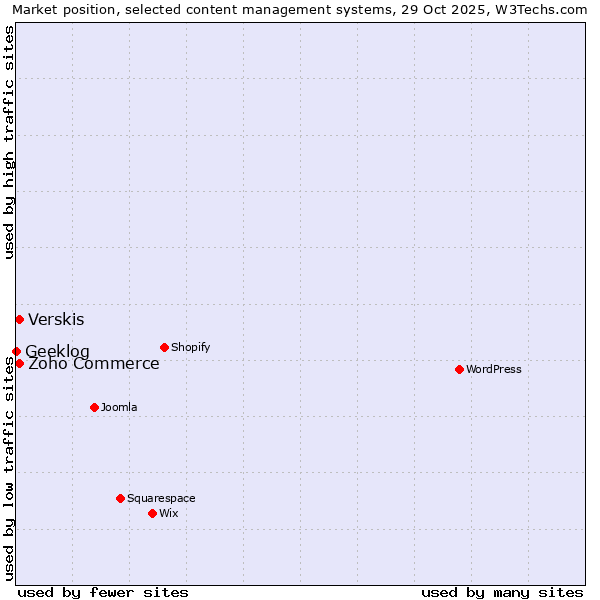 Market position of Zoho Commerce vs. Verskis vs. Geeklog