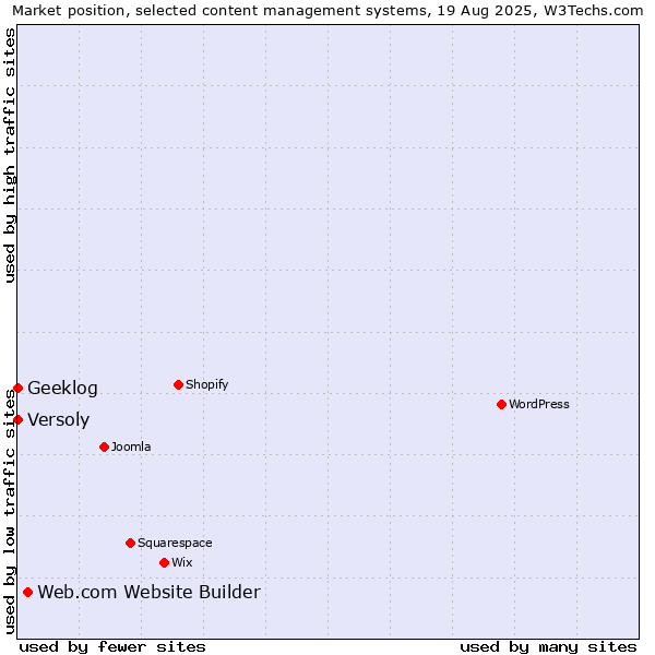 Market position of Web.com Website Builder vs. Geeklog vs. Versoly