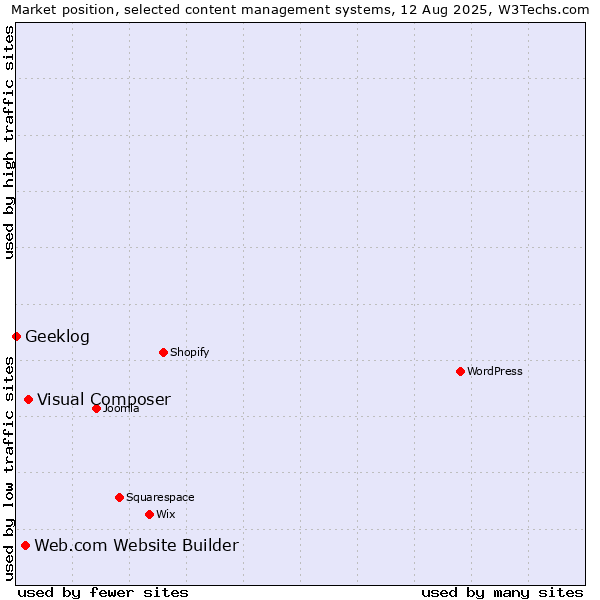 Market position of Visual Composer vs. Web.com Website Builder vs. Geeklog