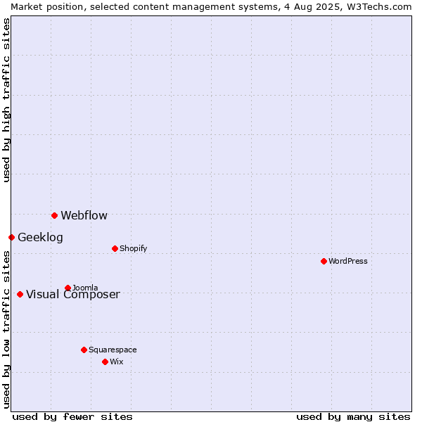 Market position of Webflow vs. Visual Composer vs. Geeklog