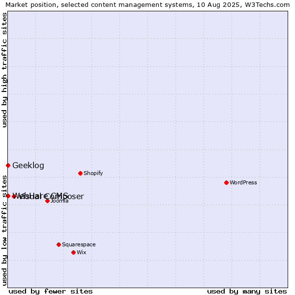 Market position of Visual Composer vs. Geeklog vs. WebHare CMS