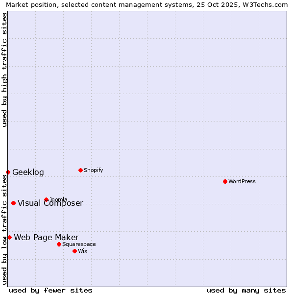 Market position of Visual Composer vs. Web Page Maker vs. Geeklog