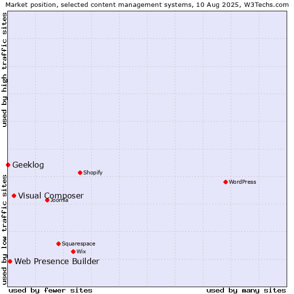 Market position of Visual Composer vs. Web Presence Builder vs. Geeklog