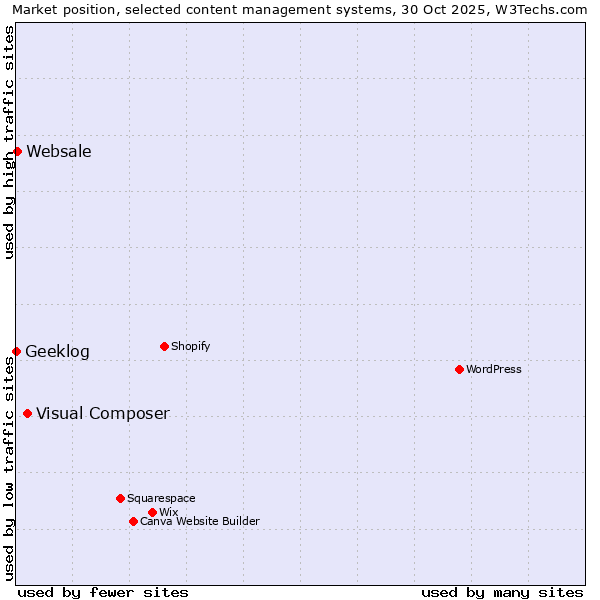 Market position of Visual Composer vs. Websale vs. Geeklog