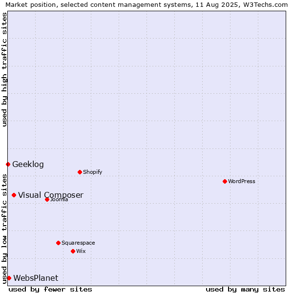Market position of Visual Composer vs. WebsPlanet vs. Geeklog