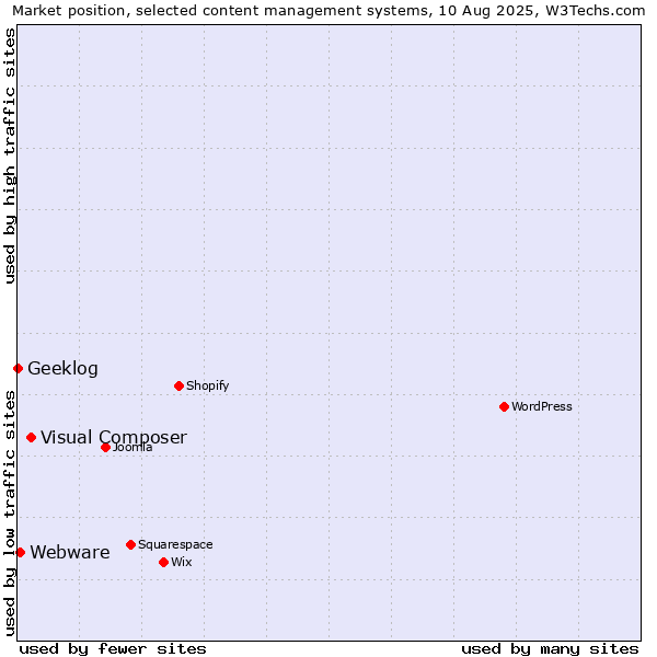 Market position of Visual Composer vs. Webware vs. Geeklog