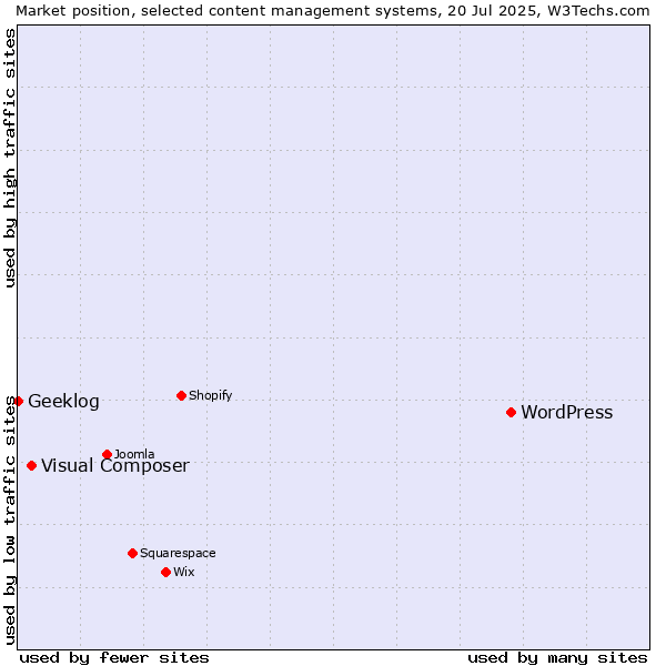 Market position of WordPress vs. Visual Composer vs. Geeklog