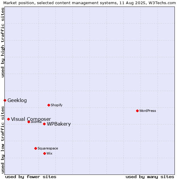 Market position of WPBakery vs. Visual Composer vs. Geeklog