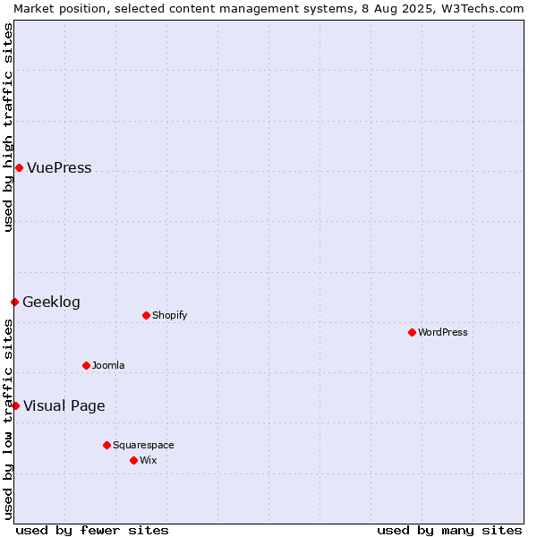 Market position of VuePress vs. Visual Page vs. Geeklog