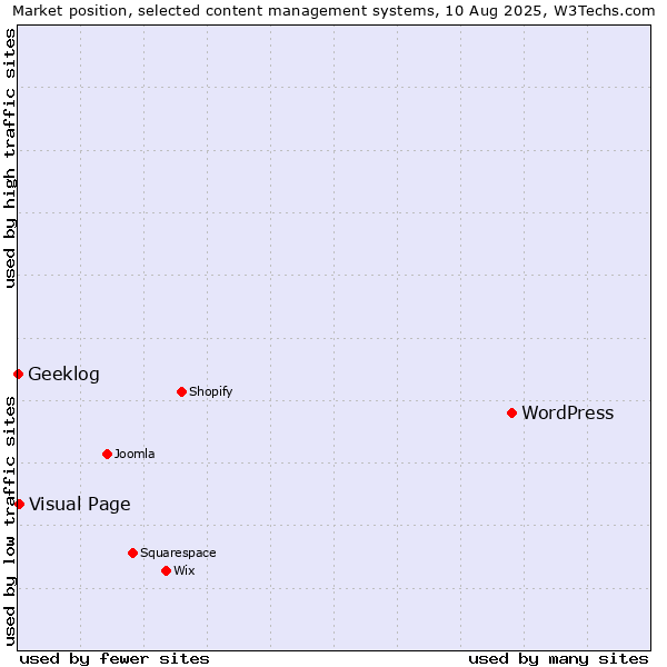 Market position of WordPress vs. Visual Page vs. Geeklog