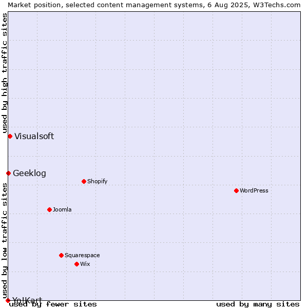 Market position of Visualsoft vs. Geeklog vs. Yo!Kart
