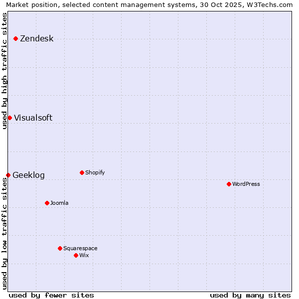 Market position of Zendesk vs. Visualsoft vs. Geeklog