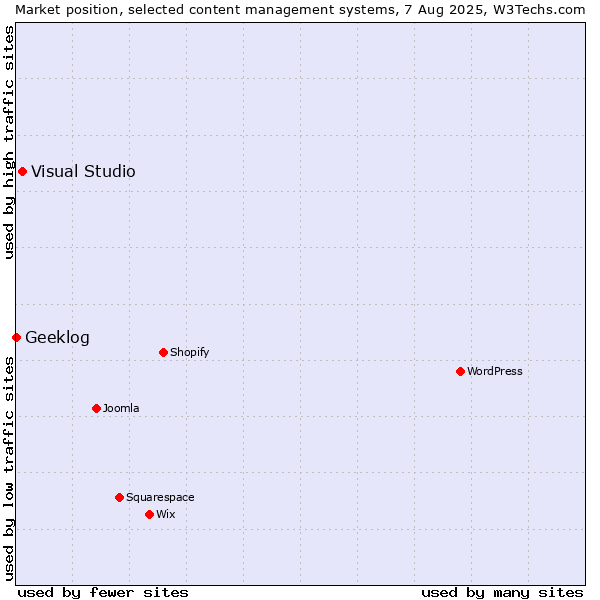 Market position of Visual Studio vs. Geeklog