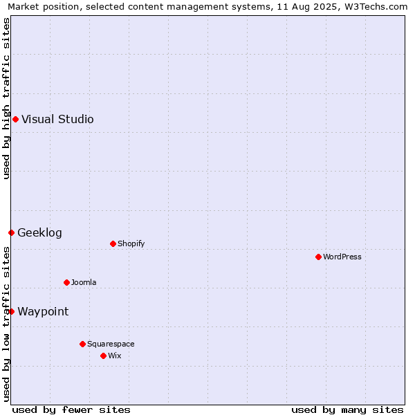 Market position of Visual Studio vs. Geeklog vs. Waypoint