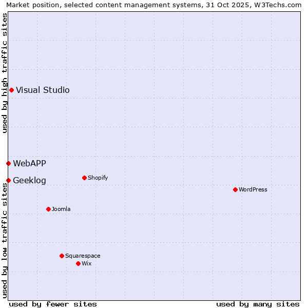 Market position of Visual Studio vs. Geeklog vs. WebAPP