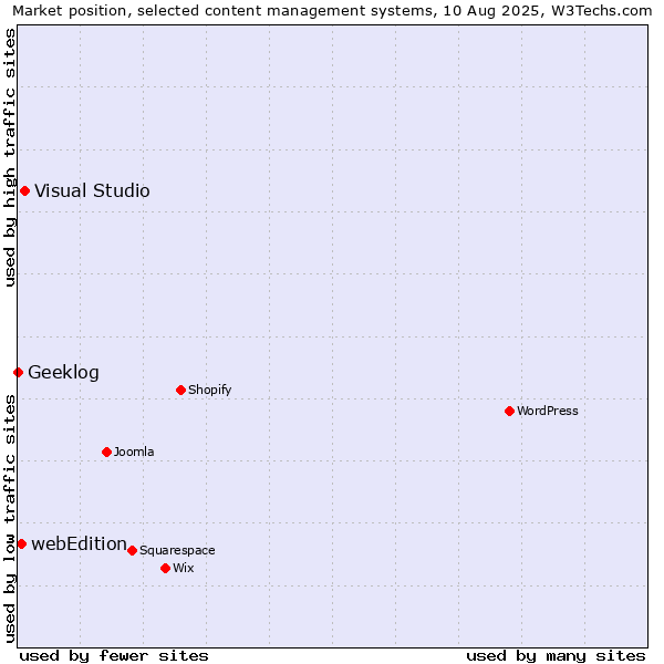 Market position of Visual Studio vs. webEdition vs. Geeklog