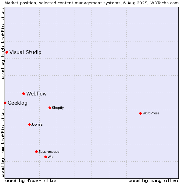 Market position of Webflow vs. Visual Studio vs. Geeklog