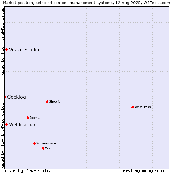 Market position of Visual Studio vs. Weblication vs. Geeklog
