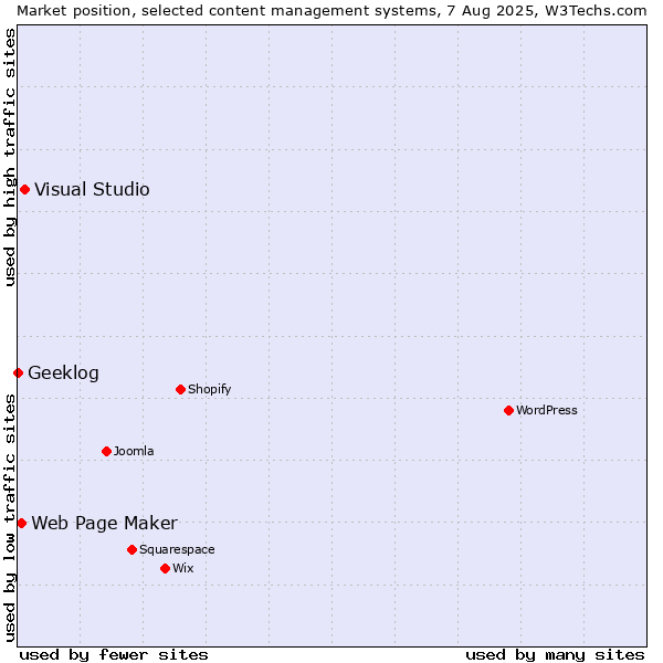 Market position of Visual Studio vs. Web Page Maker vs. Geeklog