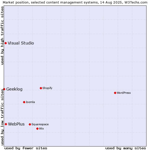Market position of WebPlus vs. Visual Studio vs. Geeklog
