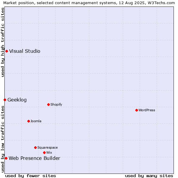 Market position of Visual Studio vs. Web Presence Builder vs. Geeklog