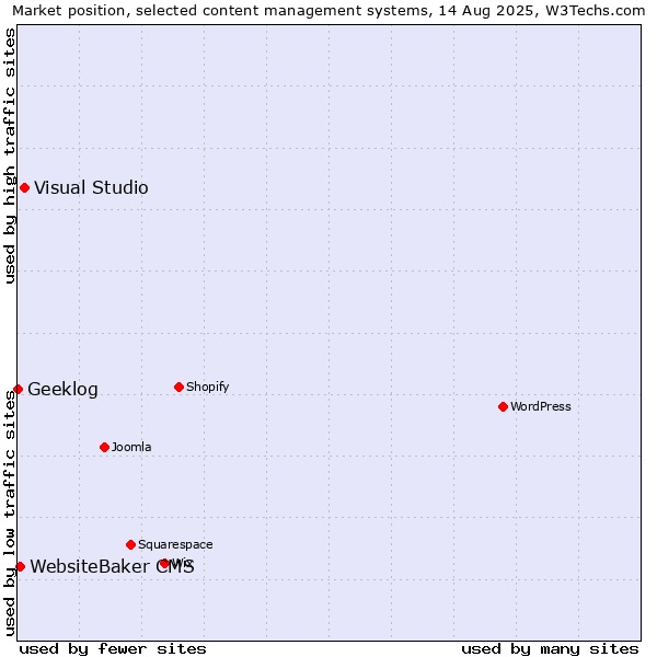 Market position of Visual Studio vs. WebsiteBaker CMS vs. Geeklog