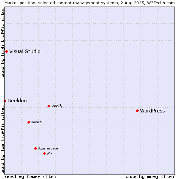 Market position of WordPress vs. Visual Studio vs. Geeklog