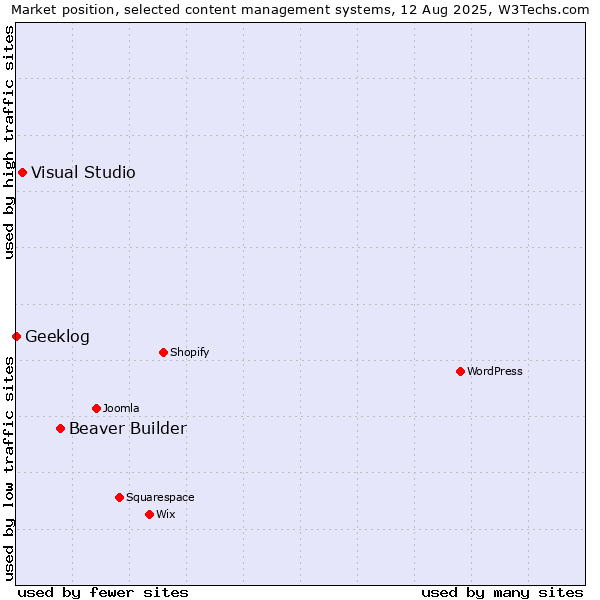 Market position of Beaver Builder vs. Visual Studio vs. Geeklog