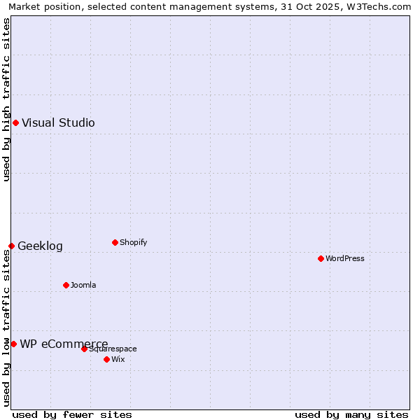 Market position of Visual Studio vs. WP eCommerce vs. Geeklog