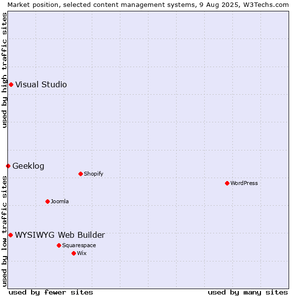 Market position of Visual Studio vs. WYSIWYG Web Builder vs. Geeklog