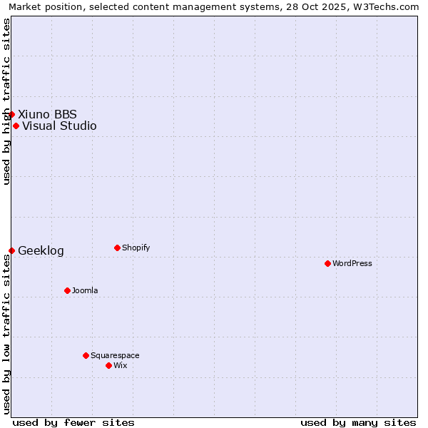 Market position of Visual Studio vs. Xiuno BBS vs. Geeklog